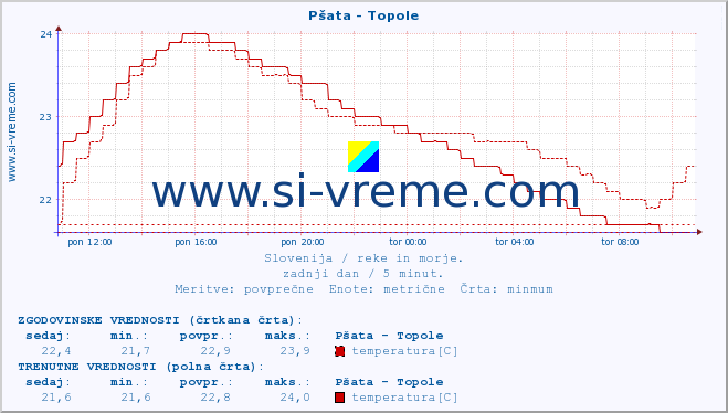 POVPREČJE :: Pšata - Topole :: temperatura | pretok | višina :: zadnji dan / 5 minut.