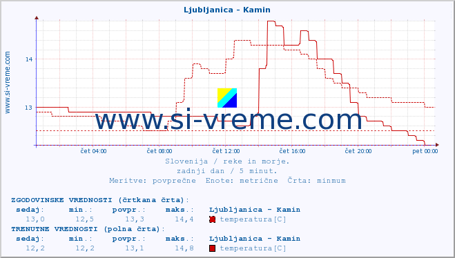 POVPREČJE :: Ljubljanica - Kamin :: temperatura | pretok | višina :: zadnji dan / 5 minut.