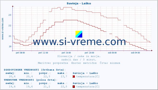 POVPREČJE :: Savinja - Laško :: temperatura | pretok | višina :: zadnji dan / 5 minut.