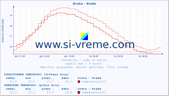 POVPREČJE :: Dreta - Kraše :: temperatura | pretok | višina :: zadnji dan / 5 minut.