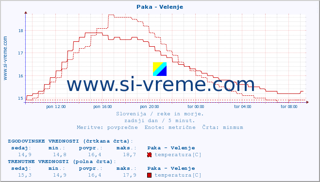 POVPREČJE :: Paka - Velenje :: temperatura | pretok | višina :: zadnji dan / 5 minut.