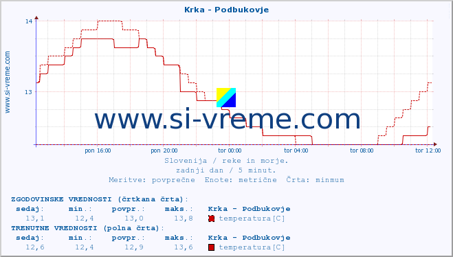 POVPREČJE :: Krka - Podbukovje :: temperatura | pretok | višina :: zadnji dan / 5 minut.