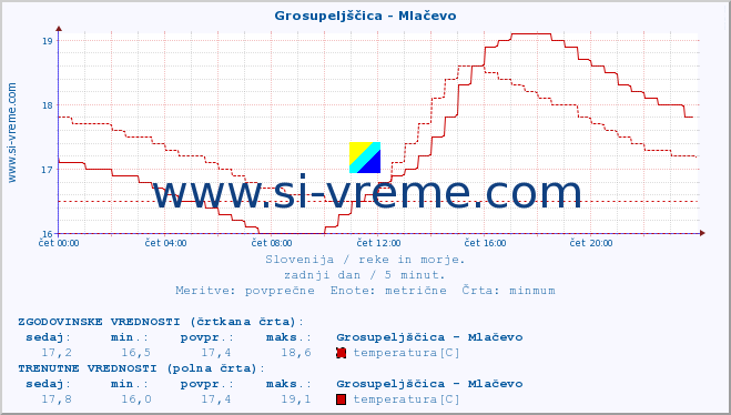 POVPREČJE :: Grosupeljščica - Mlačevo :: temperatura | pretok | višina :: zadnji dan / 5 minut.