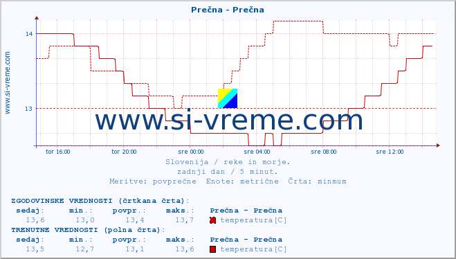 POVPREČJE :: Prečna - Prečna :: temperatura | pretok | višina :: zadnji dan / 5 minut.