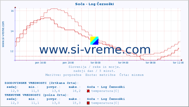 POVPREČJE :: Soča - Log Čezsoški :: temperatura | pretok | višina :: zadnji dan / 5 minut.