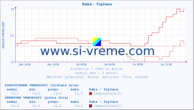 POVPREČJE :: Reka - Trpčane :: temperatura | pretok | višina :: zadnji dan / 5 minut.