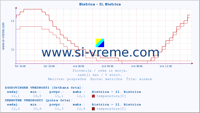 POVPREČJE :: Bistrica - Il. Bistrica :: temperatura | pretok | višina :: zadnji dan / 5 minut.