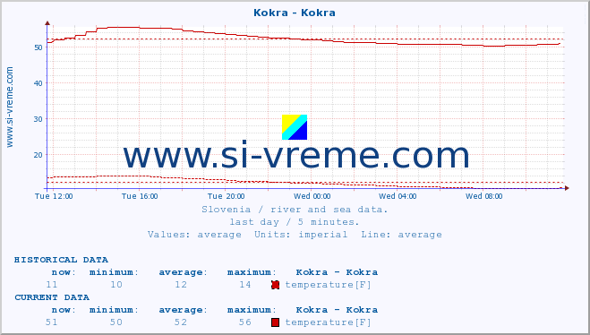  :: Kokra - Kokra :: temperature | flow | height :: last day / 5 minutes.