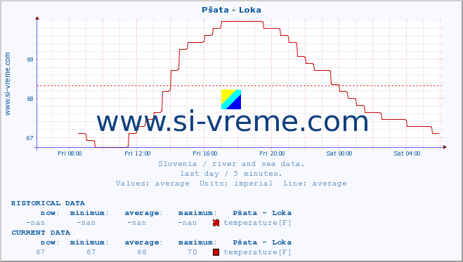  :: Pšata - Loka :: temperature | flow | height :: last day / 5 minutes.