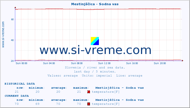  :: Mestinjščica - Sodna vas :: temperature | flow | height :: last day / 5 minutes.