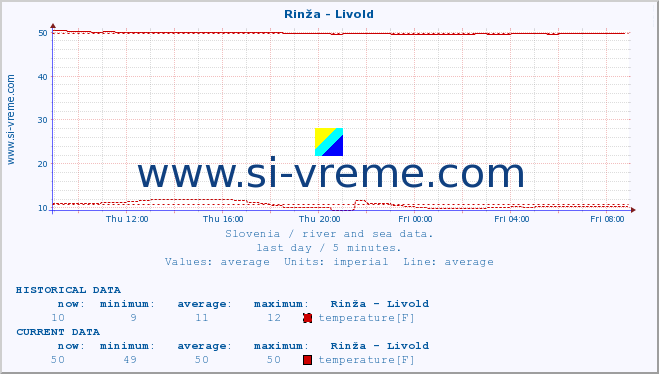  :: Rinža - Livold :: temperature | flow | height :: last day / 5 minutes.