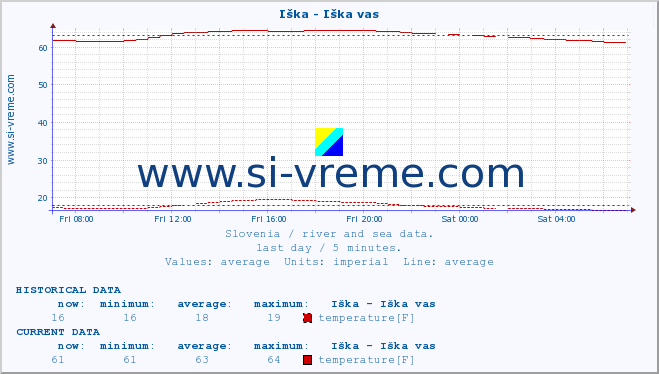  :: Iška - Iška vas :: temperature | flow | height :: last day / 5 minutes.