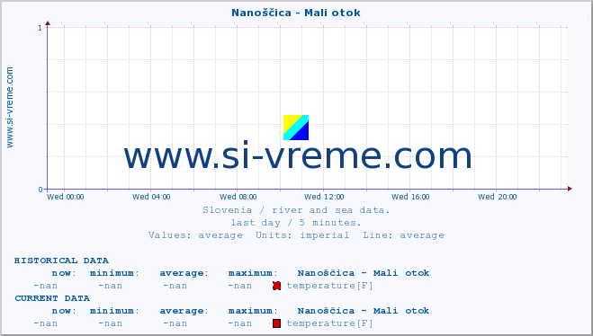  :: Nanoščica - Mali otok :: temperature | flow | height :: last day / 5 minutes.