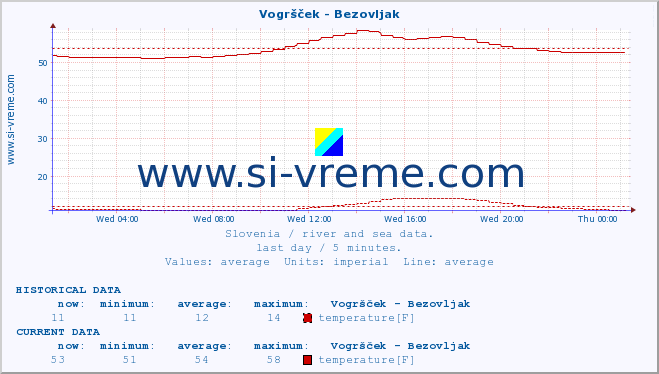  :: Vogršček - Bezovljak :: temperature | flow | height :: last day / 5 minutes.