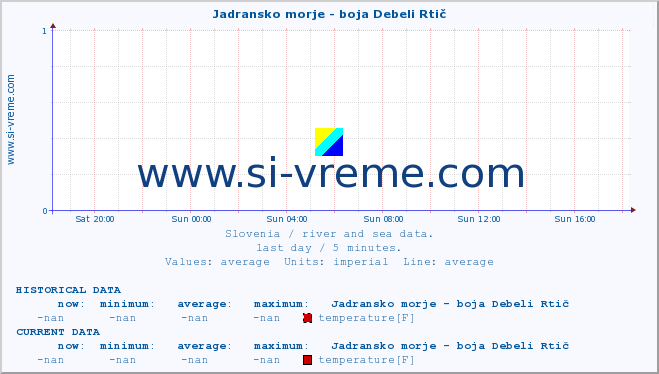  :: Jadransko morje - boja Debeli Rtič :: temperature | flow | height :: last day / 5 minutes.