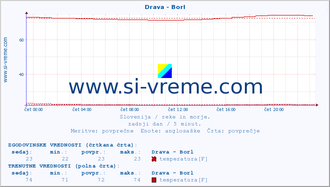 POVPREČJE :: Drava - Borl :: temperatura | pretok | višina :: zadnji dan / 5 minut.