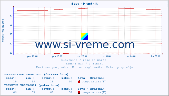 POVPREČJE :: Sava - Hrastnik :: temperatura | pretok | višina :: zadnji dan / 5 minut.