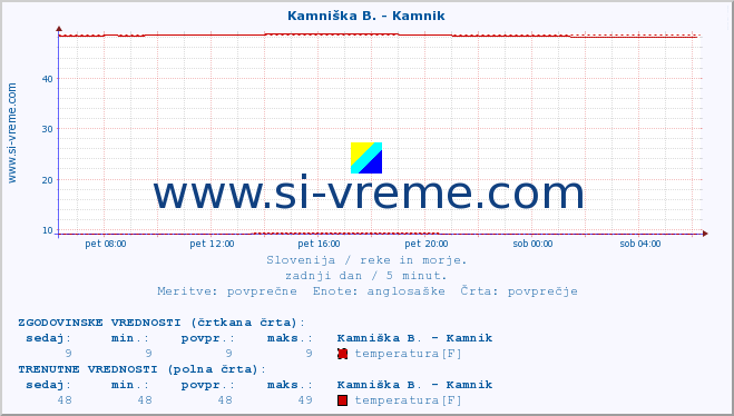 POVPREČJE :: Kamniška B. - Kamnik :: temperatura | pretok | višina :: zadnji dan / 5 minut.