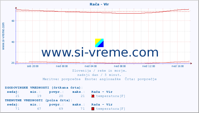 POVPREČJE :: Rača - Vir :: temperatura | pretok | višina :: zadnji dan / 5 minut.