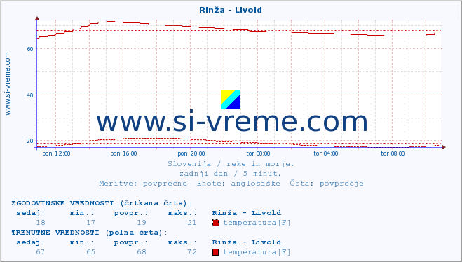 POVPREČJE :: Rinža - Livold :: temperatura | pretok | višina :: zadnji dan / 5 minut.