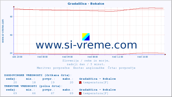 POVPREČJE :: Gradaščica - Bokalce :: temperatura | pretok | višina :: zadnji dan / 5 minut.