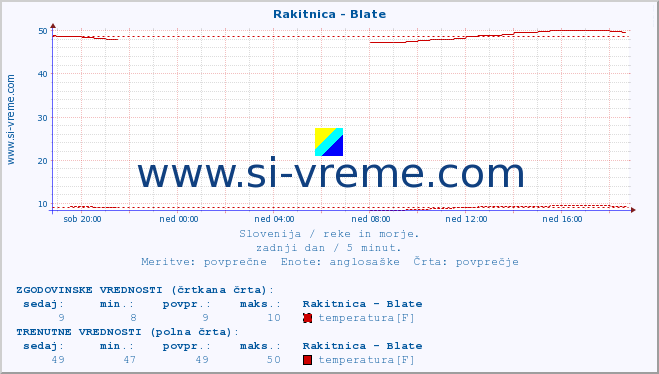 POVPREČJE :: Rakitnica - Blate :: temperatura | pretok | višina :: zadnji dan / 5 minut.