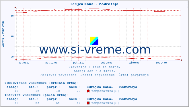 POVPREČJE :: Idrijca Kanal - Podroteja :: temperatura | pretok | višina :: zadnji dan / 5 minut.