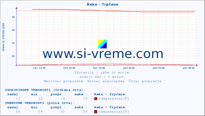 POVPREČJE :: Reka - Trpčane :: temperatura | pretok | višina :: zadnji dan / 5 minut.