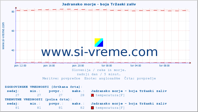 POVPREČJE :: Jadransko morje - boja Tržaski zaliv :: temperatura | pretok | višina :: zadnji dan / 5 minut.