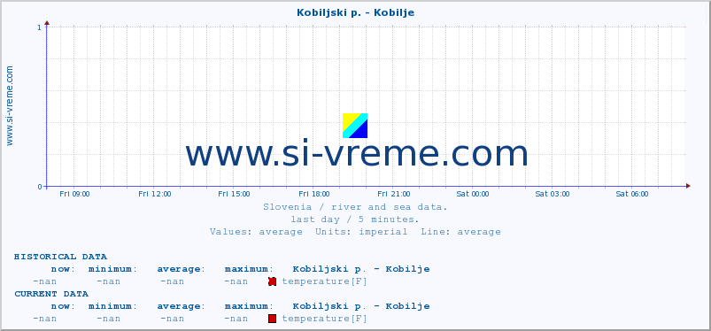  :: Kobiljski p. - Kobilje :: temperature | flow | height :: last day / 5 minutes.