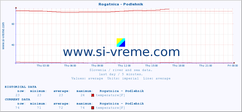  :: Rogatnica - Podlehnik :: temperature | flow | height :: last day / 5 minutes.