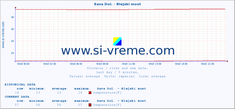  :: Sava Dol. - Blejski most :: temperature | flow | height :: last day / 5 minutes.