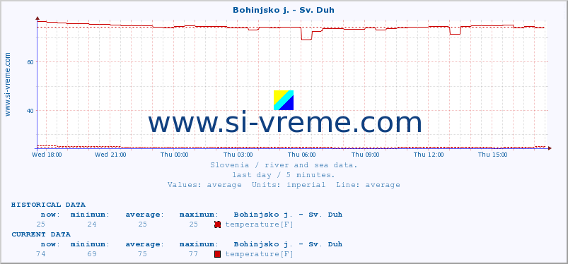  :: Bohinjsko j. - Sv. Duh :: temperature | flow | height :: last day / 5 minutes.