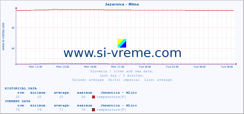  :: Jezernica - Mlino :: temperature | flow | height :: last day / 5 minutes.