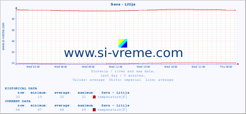  :: Sava - Litija :: temperature | flow | height :: last day / 5 minutes.