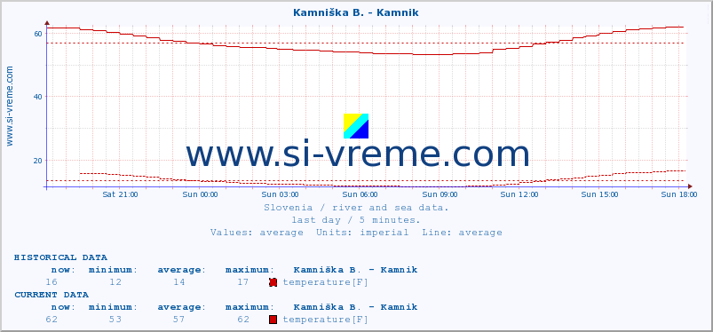  :: Kamniška B. - Kamnik :: temperature | flow | height :: last day / 5 minutes.