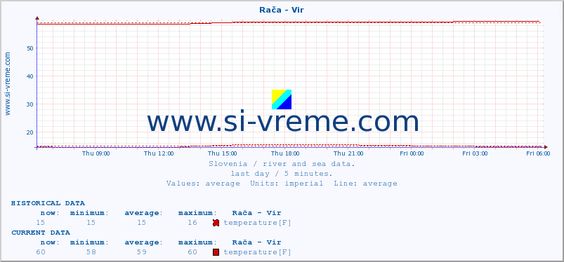  :: Rača - Vir :: temperature | flow | height :: last day / 5 minutes.