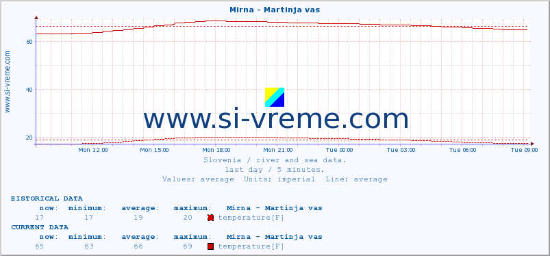  :: Mirna - Martinja vas :: temperature | flow | height :: last day / 5 minutes.