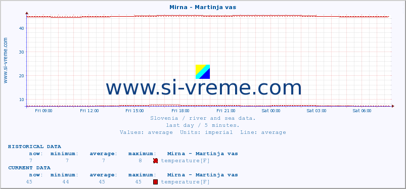  :: Mirna - Martinja vas :: temperature | flow | height :: last day / 5 minutes.