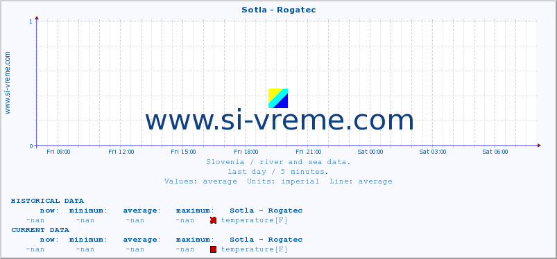  :: Sotla - Rogatec :: temperature | flow | height :: last day / 5 minutes.