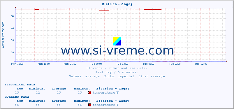  :: Bistrica - Zagaj :: temperature | flow | height :: last day / 5 minutes.