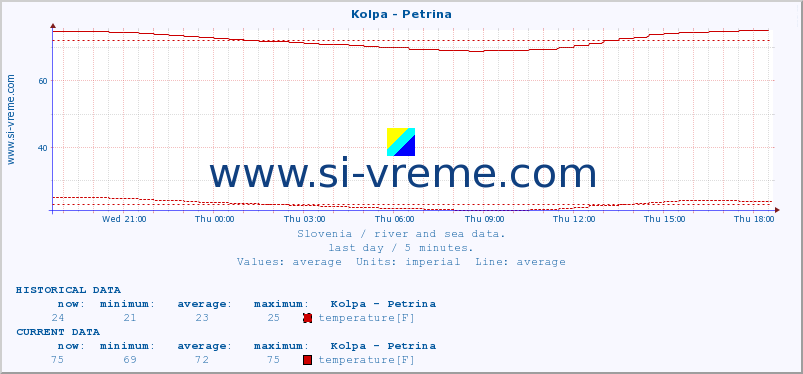  :: Kolpa - Petrina :: temperature | flow | height :: last day / 5 minutes.