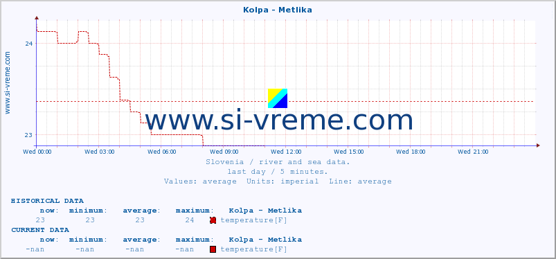  :: Kolpa - Metlika :: temperature | flow | height :: last day / 5 minutes.