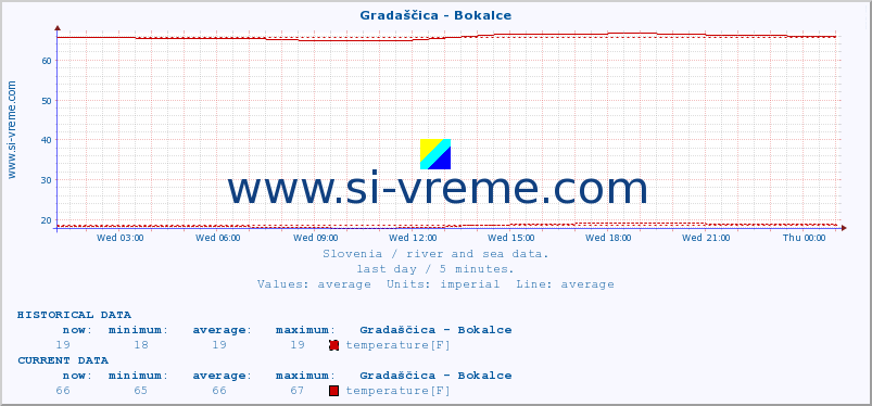  :: Gradaščica - Bokalce :: temperature | flow | height :: last day / 5 minutes.