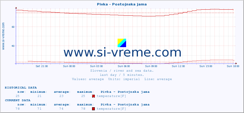  :: Pivka - Postojnska jama :: temperature | flow | height :: last day / 5 minutes.