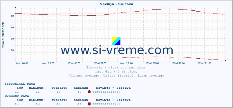  :: Savinja - Solčava :: temperature | flow | height :: last day / 5 minutes.