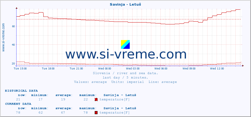  :: Savinja - Letuš :: temperature | flow | height :: last day / 5 minutes.