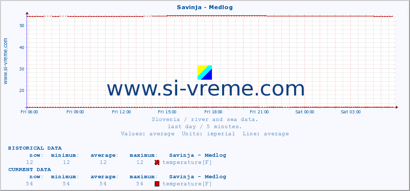  :: Savinja - Medlog :: temperature | flow | height :: last day / 5 minutes.