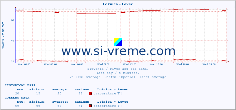  :: Ložnica - Levec :: temperature | flow | height :: last day / 5 minutes.