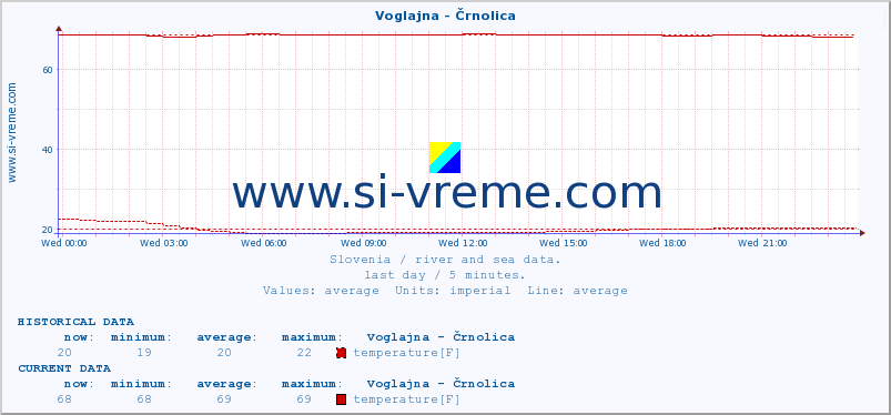  :: Voglajna - Črnolica :: temperature | flow | height :: last day / 5 minutes.